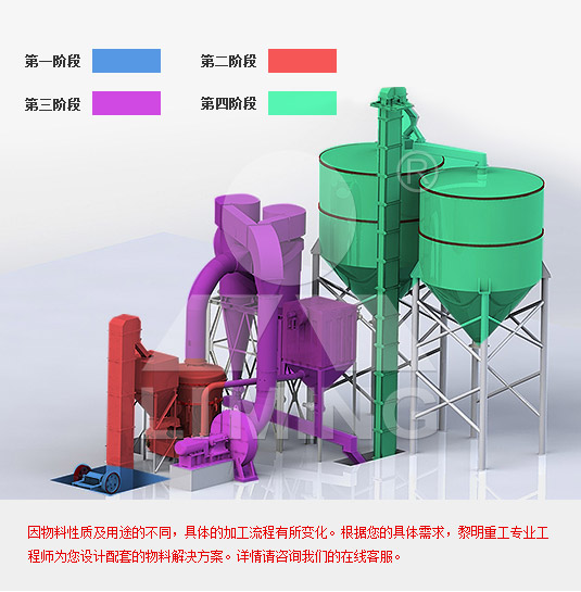 石膏磨粉工藝流程